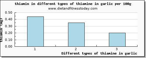 thiamine in garlic thiamin per 100g